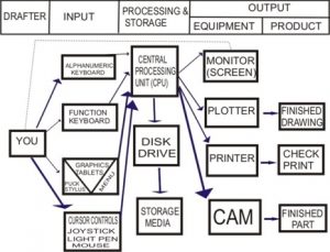 Components of CAD System