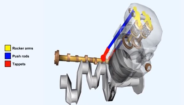 Aircraft Piston Engines and Their Operations: Valve operating mechanism.Image source: Aviation Training Network.