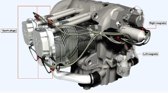 Aircraft Piston Engines and Their Operations: Ignition system around the cylinders. Image source: Aviation Training Network.