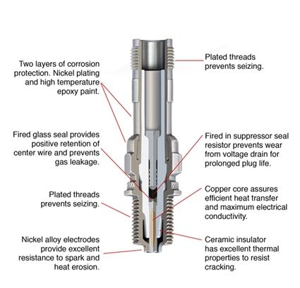 Aircraft Piston Engines and Their Operations: A spark plug. Image source: Champion Aerospace.