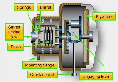 Aircraft Piston Engines and Their Operations: Torque overload release clutch of an inertia starter. Image source: Federal Aviation Administration