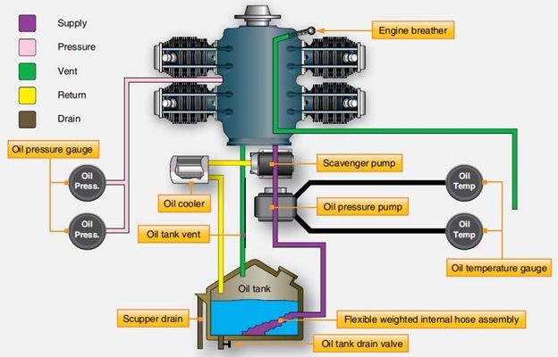 Aircraft Piston Engines and Their Operations: A dry sump lubricating system. Image source: Federal Aviation Administration