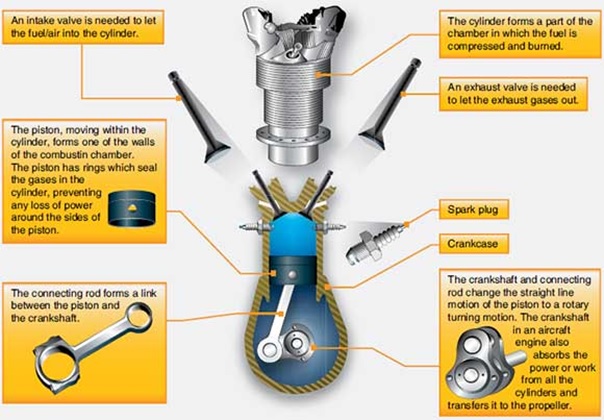 Aircraft Piston Engines and Their Operations: The main parts of a piston engine. Image source: Federal Aviation Administration.