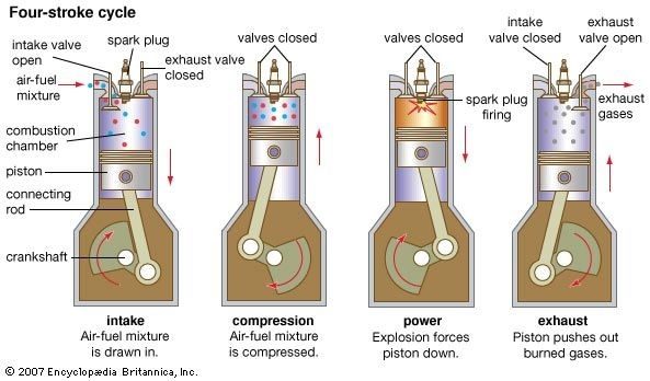 Aircraft Piston Engines and Their Operations: The four-stroke cycle of a piston engine. Image source: Britannica.