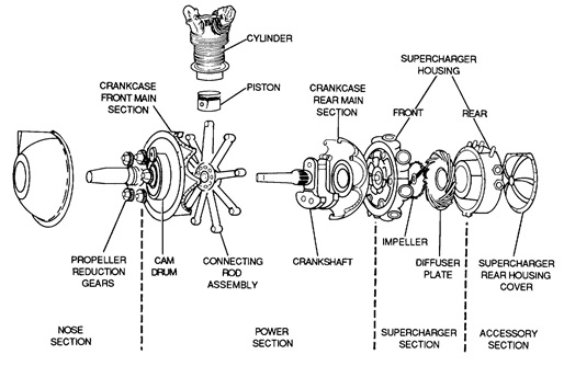 Aircraft Piston Engines and Their Operations: Sections of a radial-type crankcase for a supercharged piston engine. Image source: Aviation Misc Manuals.