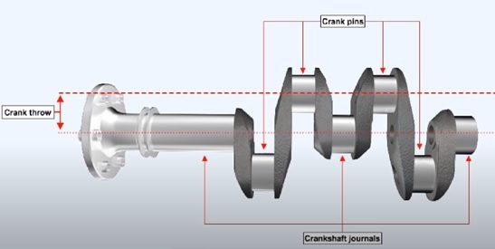 Aircraft Piston Engines and Their Operations: Crankshaft. Image source: Aviation Training Network.