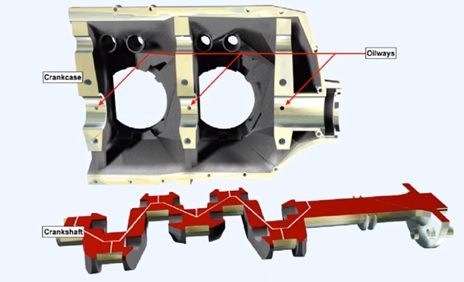 Aircraft Piston Engines and Their Operations: The oil passages in the crankshaft and crankcase. Image source: Aviation Training Network, 2017.