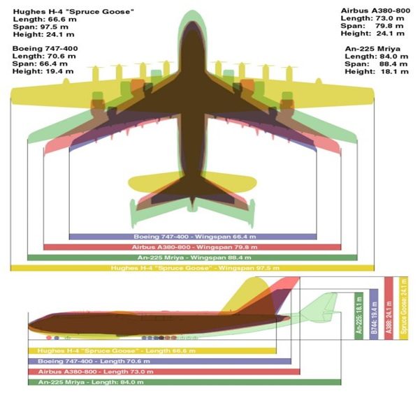 Top 10 Largest Planes Ever Built: The Hughes H-4 Hercules in comparison to the B747-8, the A380 and the An-225 Mriya