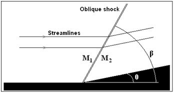Detailed Facts About Aircraft Shock Waves: Oblique shockwaves cause airflow deflection. Image source: EMBaero via Wikipedia.