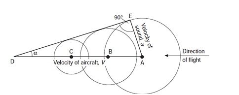 Detailed Facts About Aircraft Shock Waves: The Mach Angle. Image source: The Mechanics of Flight by AC Kermode.